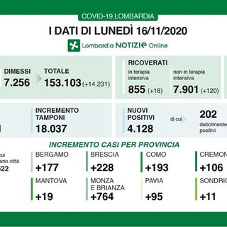 Coronavirus, in provincia di Pavia 95 contagi. In Lombardia 4.128 positivi e record di guariti: 14.231 in un giorno