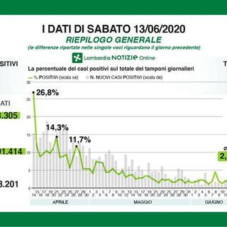 Coronavirus, in provincia di Pavia 16 nuovi contagi. In Lombardia sono 210