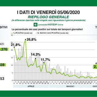 Coronavirus, crescono i tamponi e crescono i contagi. In provincia di Pavia 22 nuovi casi