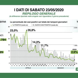 Coronavirus, in provincia di Pavia 33 nuovi contagi. Effetto Rsa in Lombardia: 441 casi in più