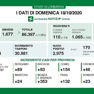 Covid-19, in provincia di Pavia oggi 132 contagi. In Lombardia 2.975 casi e 21 vittime