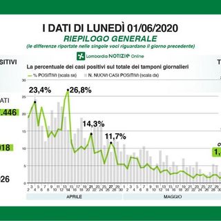 Coronavirus, meno tamponi e (molti) meno contagi: 50 in tutta la Lombardia, soltanto uno in provincia di Pavia