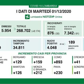 Coronavirus, in provincia di Pavia oggi 230 contagi. In Lombardia 4.048 casi e 249 vittime