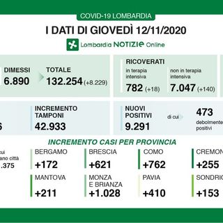 Coronavirus, in provincia di Pavia oggi 410 contagi. In Lombardia sono 9.291 con 187 decessi. Boom di guariti: sono più di ottomila