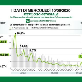Coronavirus, in Lombardia solo 99 nuovi contagi: 6 di questi in provincia di Pavia