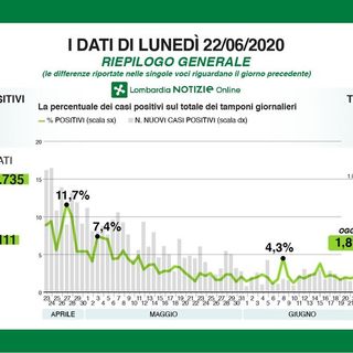 Coronavirus, in provincia di Pavia sono nuovamente zero contagi. Lombardia, frenano anche i decessi: sono 3 in un giorno