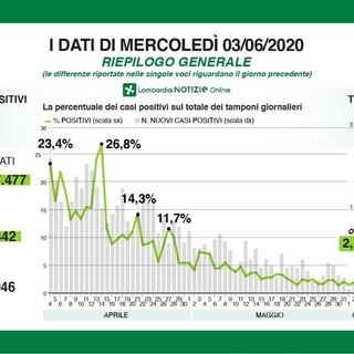 Coronavirus, in provincia di Pavia 3 nuovi contagi: in Lombardia 237 casi e 29 decessi