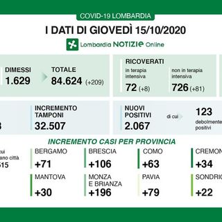 Covid-19: in provincia di Pavia 79 contagi. In Lombardia 2.067 casi e 26 vittime
