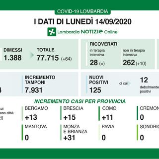 Coronavirus, in provincia di Pavia zero nuovi contagi. In Lombardia 125 casi e 2 decessi