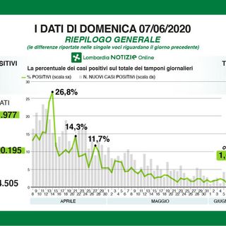 Coronavirus: 12 nuovi contagi in provincia di Pavia, in Lombardia 125