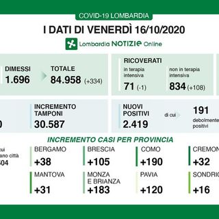 Covid-19,  in provincia di Pavia oggi 120 contagi. In Lombardia 2.419 casi e 7 decessi