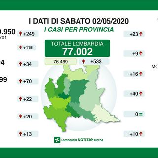 Coronavirus, in provincia di Pavia 40 contagi in un giorno. In Lombardia 533