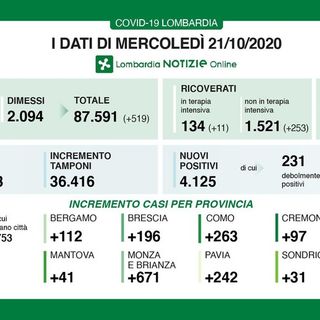Covid-19, in provincia di Pavia 242 nuovi contagi. In Lombardia oltre quattromila casi e 20 vittime