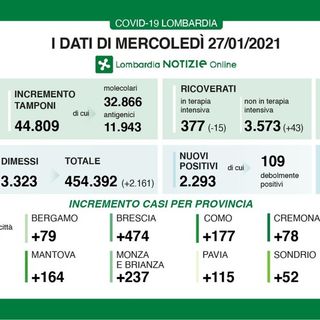 Coronavirus, in provincia di Pavia oggi 115 contagi. In Lombardia 2.293 casi e 62 vittime