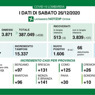 Coronavirus, in provincia di Pavia oggi 30 contagi. In Lombardia 1.606 casi e 36 vittime