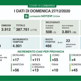 Coronavirus, in provincia di Pavia oggi solo 10 contagi. Ma pochissimi tamponi in tutta la Lombardia