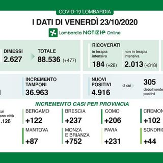 Coronavirus, in provincia di Pavia oggi 231 contagi. In Lombardia 4.916 e 7 vittime