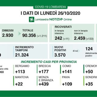 Coronavirus, in provincia di Pavia 109 contagi. In Lombardia 3.570 casi e 17 vittime