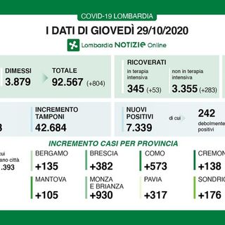 Coronavirus, in provincia di Pavia oggi 317 contagi. In Lombardia 7.339 casi e 57 vittime