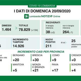 Coronavirus, in provincia di Pavia altri 17 contagi. In Lombardia 211 casi e 5 vittime