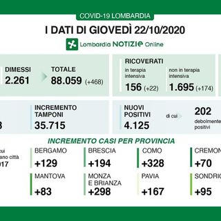 Covid-19, in provincia di Pavia oggi 167 contagi. In Lombardia sono 4.125 con 29 vittime