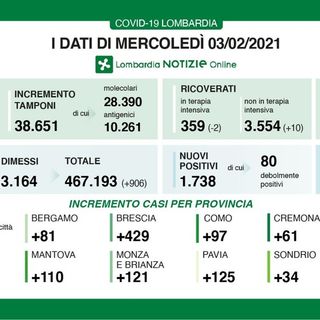 Coronavirus, in provincia di Pavia oggi 125 contagi. In Lombardia 1.738 casi e 46 vittime