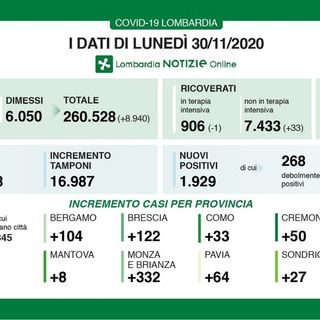 Coronavirus, in provincia di Pavia oggi 64 contagi. In Lombardia 1.929 casi ma ancora 208 vittime