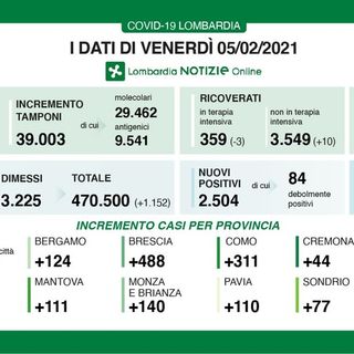 Coronavirus, in provincia di Pavia oggi 110 contagi. In Lombardia 2.504 casi e 46 vittime