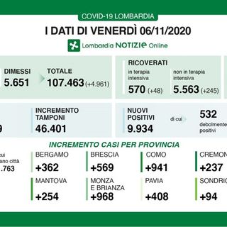 Coronavirus, in provincia di Pavia 408 contagi. In Lombardia quasi diecimila casi e ancora 131 vittime