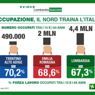 Lavoro, la Lombardia sul podio nazionale per il numero di occupati