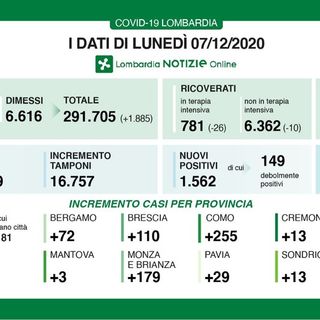 Coronavirus, in provincia di Pavia oggi 29 contagi. In Lombardia 1.562 casi e 56 vittime