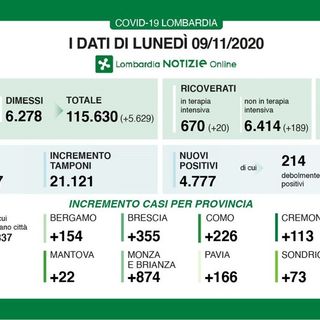 Coronavirus, in provincia di Pavia oggi 166 contagi. In Lombardia 4.777 casi e 99 vittime