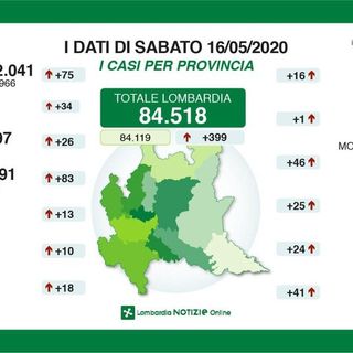 Coronavirus, in provincia di Pavia 25 nuovi casi. Diminuiscono i decessi in Lombardia