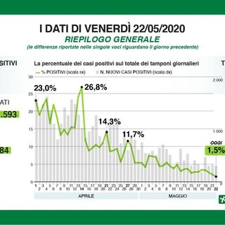 Coronavirus, in provincia di Pavia 46 nuovi contagi. In Lombardia positivo l'1,5% dei tamponi: è il dato più basso di sempre