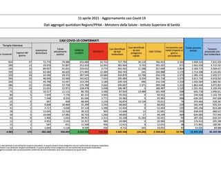 Covid-19, in Italia oggi 15.746 nuovi contagi e 331 vittime. Lombardia +2.302, Campania +1.854 e Lazio +1.675
