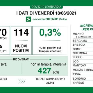 Coronavirus, discesa rapida: in provincia di Pavia oggi solo 3 contagi. In Lombardia 114 casi, 2 vittime e boom di guariti