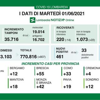 Coronavirus, in provincia di Pavia oggi 19 contagi. In Lombardia 461 casi e 9 vittime