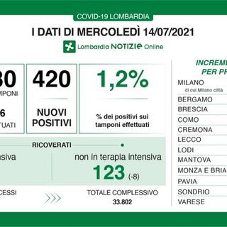 Coronavirus, in provincia di Pavia oggi 12 contagi, in Lombardia 420 casi ma nessuna vittima