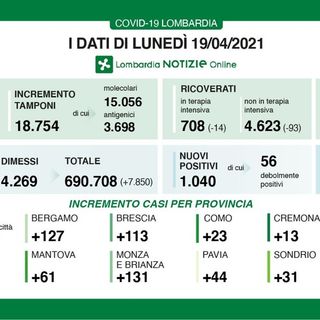 Frena il Coronavirus, in provincia di Pavia solo 44 contagi. In Lombardia 1.040 casi e 35 vittime