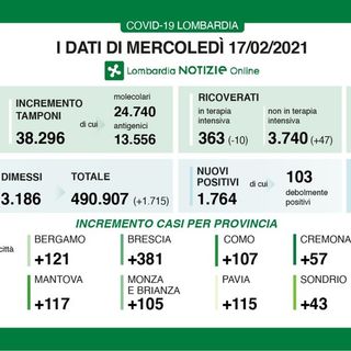 Coronavirus, in provincia di Pavia oggi 115 contagi. In Lombardia 1.764 casi e 29 vittime