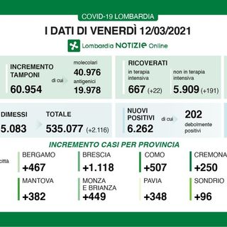 Coronavirus, in provincia di Pavia oggi 348 contagi. In Lombardia 6.262 casi e 89 vittime