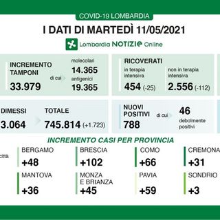 Coronavirus, in provincia di Pavia 59 contagi. In Lombardia 788 casi e 30 vittime