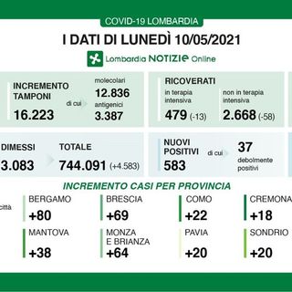 Frenata Coronavirus, in provincia di Pavia solo 20 contagi. In Lombardia 583 casi e 23 vittime
