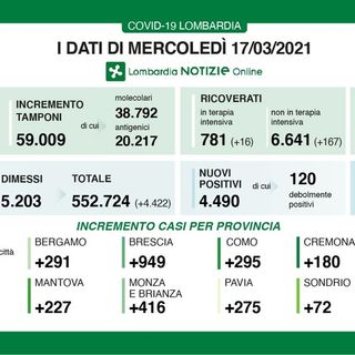 Coronavirus, in provincia di Pavia ancora 275 contagi. In Lombardia 4.490 casi e 79 vittime