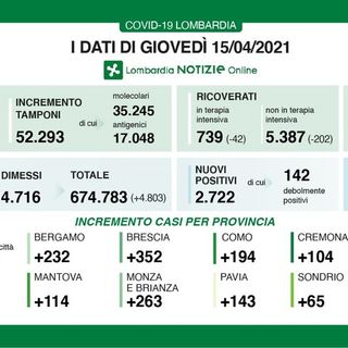 Coronavirus, in provincia di Pavia oggi 143 contagi. In Lombardia 2.722 casi e 65 vittime