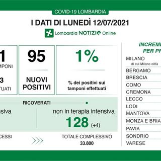Coronavirus: in provincia di Pavia 3 contagi, in Lombardia 95. Tasso di positività all'1%