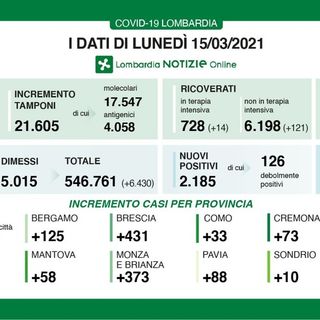 Coronavirus, in provincia di Pavia oggi 88 contagi. In Lombardia 2.185 casi e 79 vittime