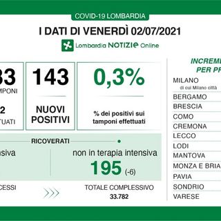 Coronavirus, zero contagi in provincia di Pavia. In Lombardia dopo mesi nessuna vittima: i casi sono 143