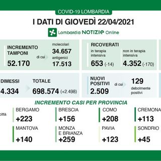 Coronavirus, in provincia di Pavia altri 123 contagi. In Lombardia 2.509 casi e 54 vittime