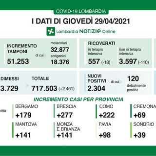 Coronavirus, in provincia di Pavia 98 contagi. In Lombardia 2.304 casi e 40 vittime